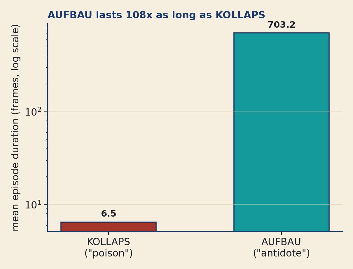 Bar chart on a log scale: collapse 6.5 frames, build-up 703.2 frames