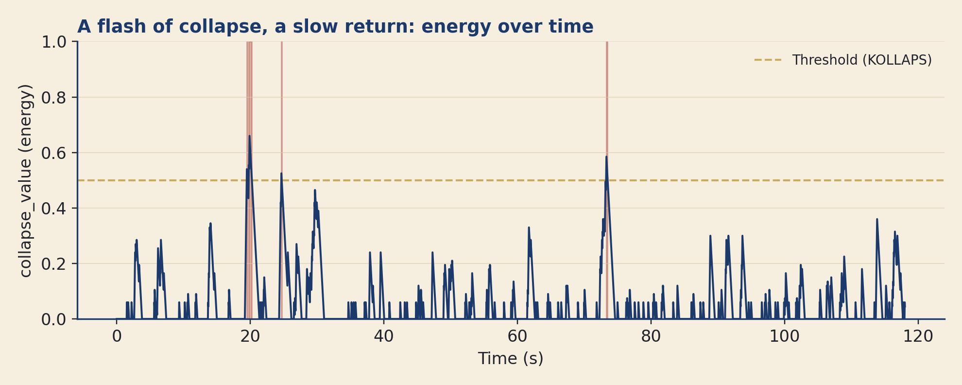 Chart: collapse energy over 120 seconds of dance; three brief spikes exceed the threshold of 0.5